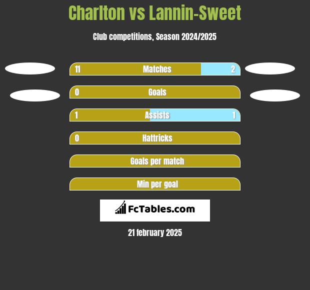 Charlton vs Lannin-Sweet h2h player stats