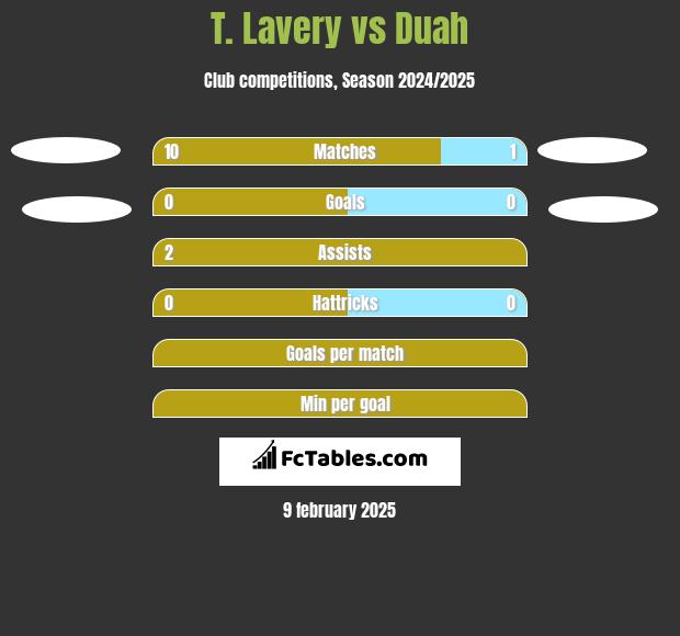 T. Lavery vs Duah h2h player stats