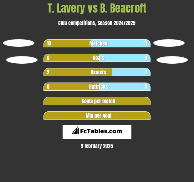 T. Lavery vs B. Beacroft h2h player stats