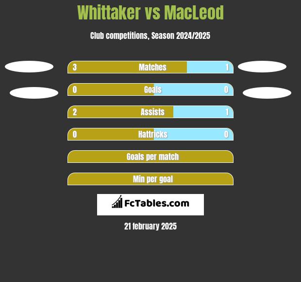 Whittaker vs MacLeod h2h player stats