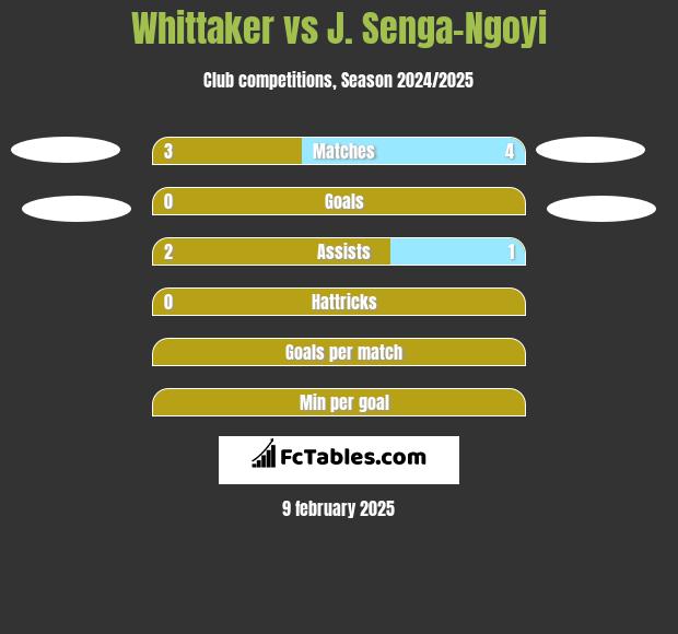 Whittaker vs J. Senga-Ngoyi h2h player stats