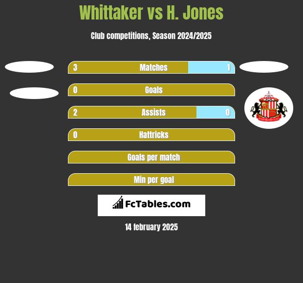 Whittaker vs H. Jones h2h player stats