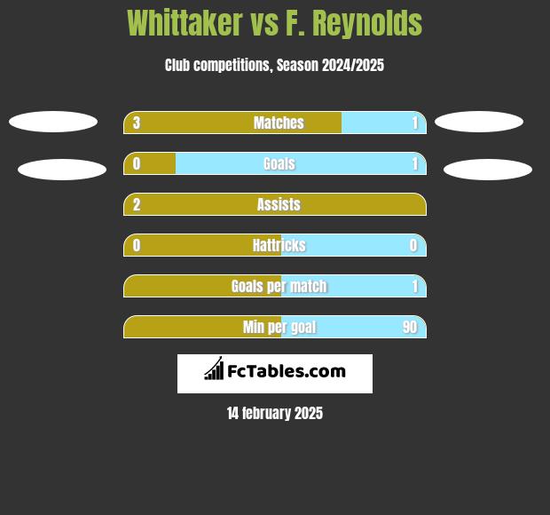 Whittaker vs F. Reynolds h2h player stats