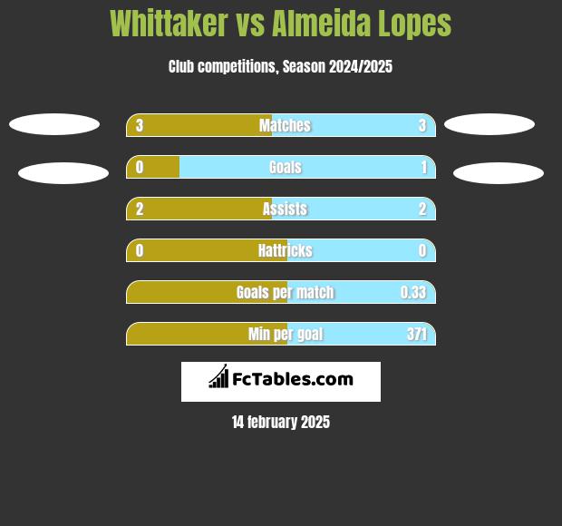 Whittaker vs Almeida Lopes h2h player stats