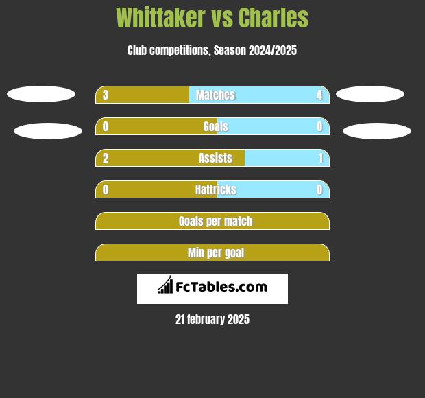 Whittaker vs Charles h2h player stats