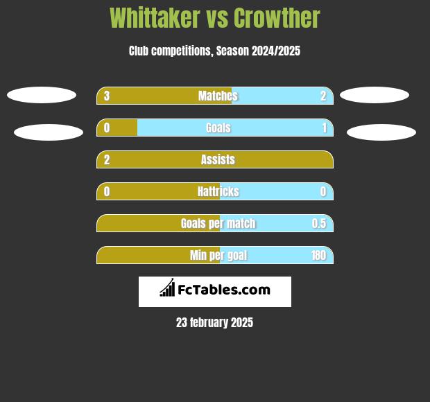 Whittaker vs Crowther h2h player stats