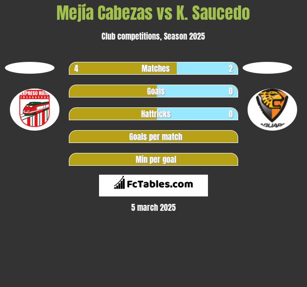 Mejía Cabezas vs K. Saucedo h2h player stats