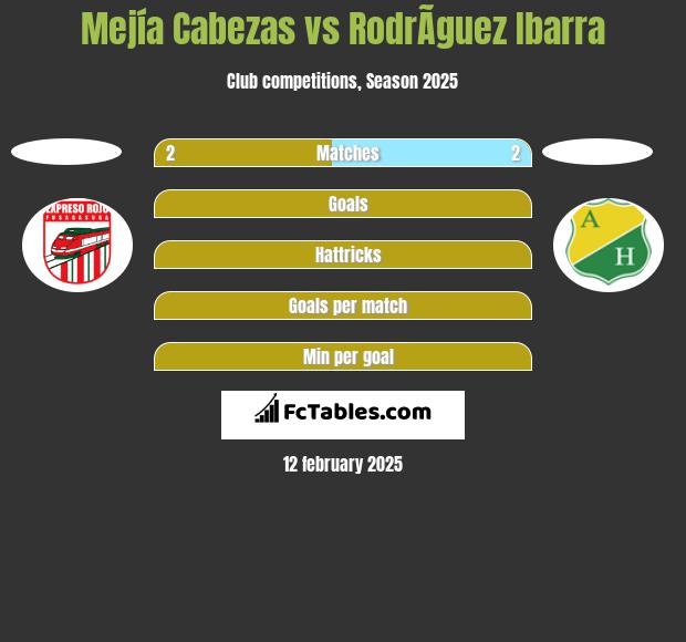 Mejía Cabezas vs RodrÃ­guez Ibarra h2h player stats