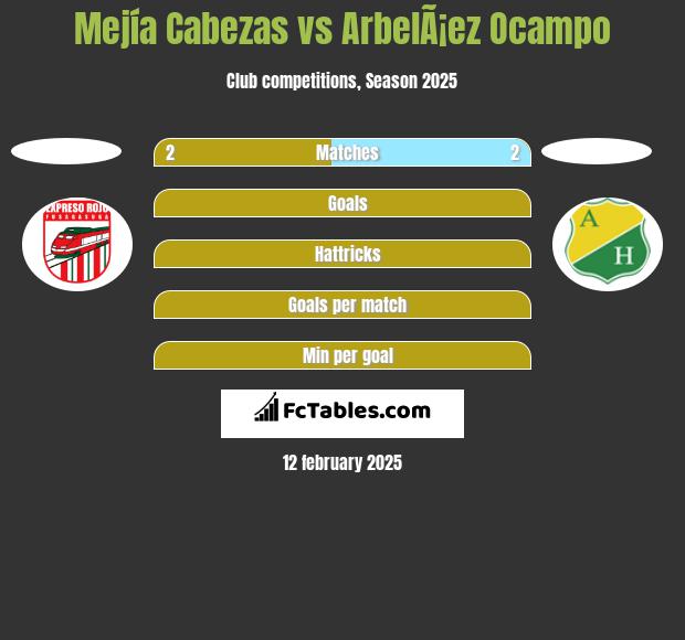 Mejía Cabezas vs ArbelÃ¡ez Ocampo h2h player stats