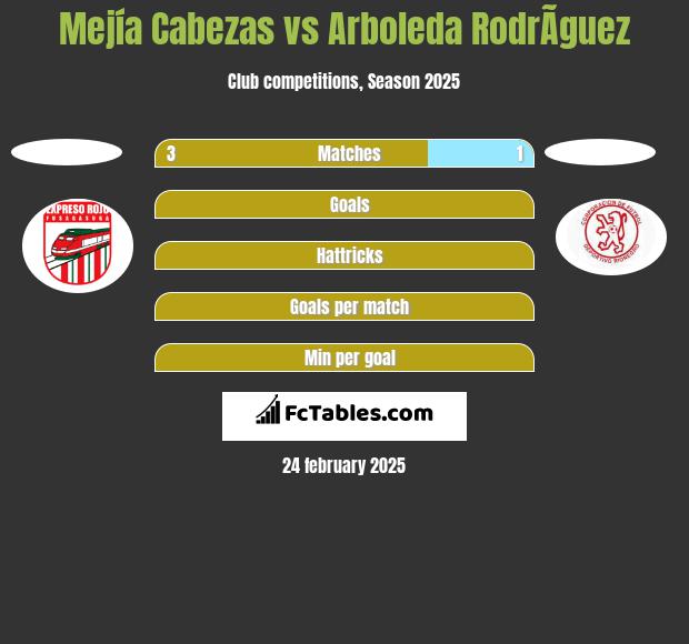 Mejía Cabezas vs Arboleda RodrÃ­guez h2h player stats