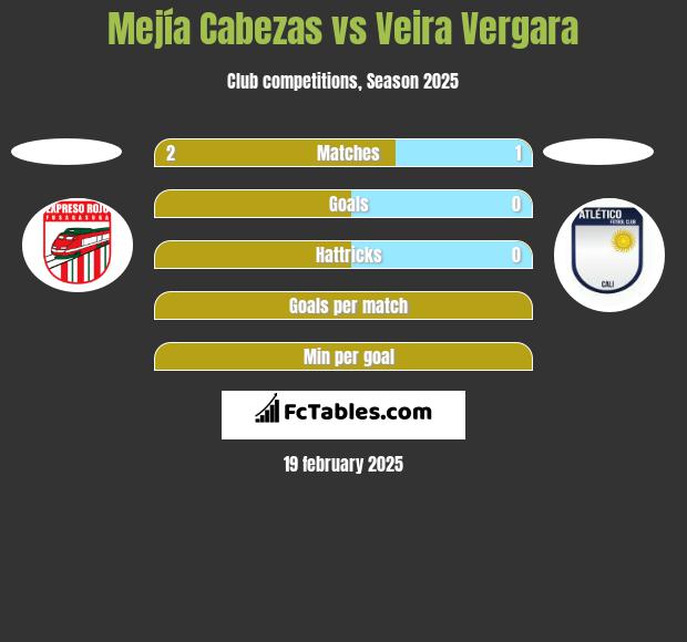 Mejía Cabezas vs Veira Vergara h2h player stats