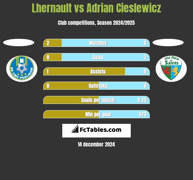 Lhernault vs Adrian Cieslewicz h2h player stats