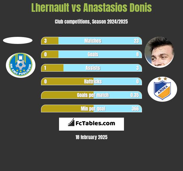 Lhernault vs Anastasios Donis h2h player stats