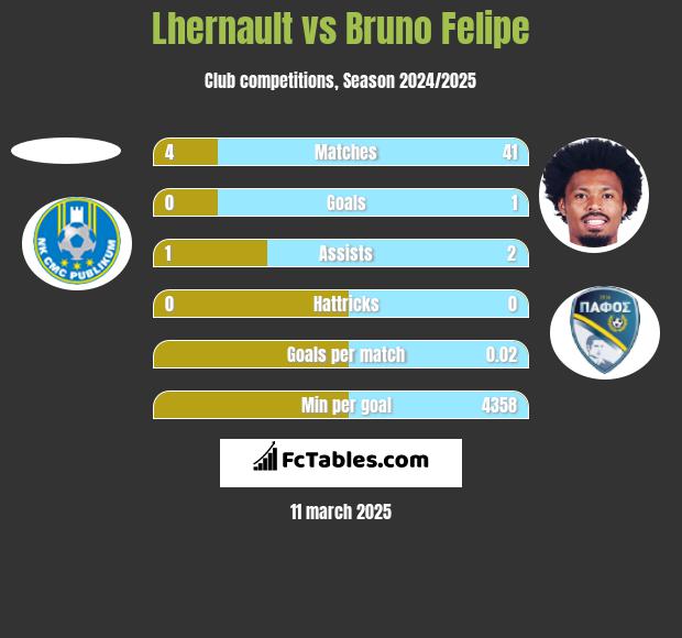 Lhernault vs Bruno Felipe h2h player stats