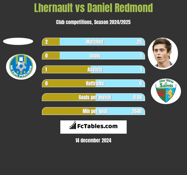 Lhernault vs Daniel Redmond h2h player stats