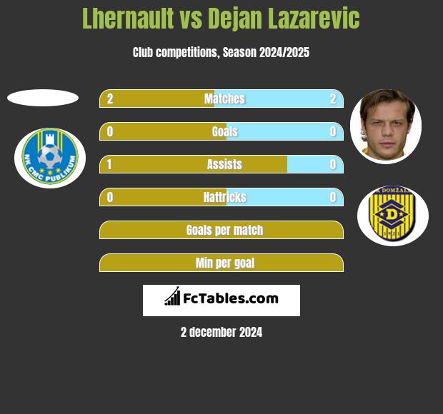 Lhernault vs Dejan Lazarevic h2h player stats