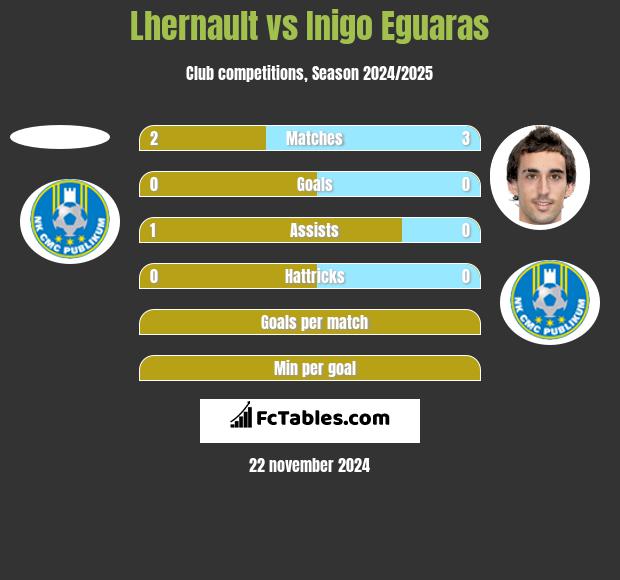 Lhernault vs Inigo Eguaras h2h player stats