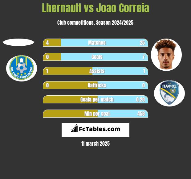 Lhernault vs Joao Correia h2h player stats