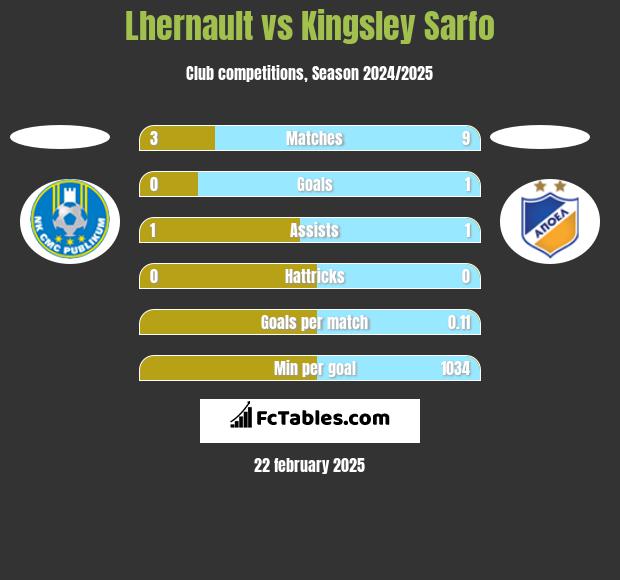 Lhernault vs Kingsley Sarfo h2h player stats