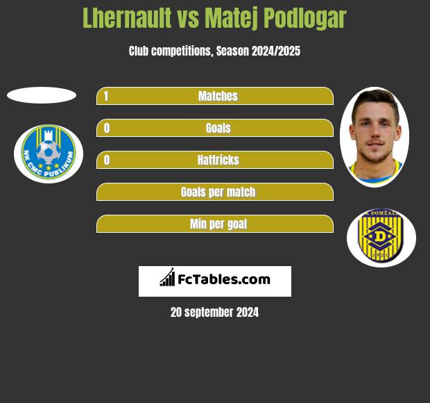 Lhernault vs Matej Podlogar h2h player stats