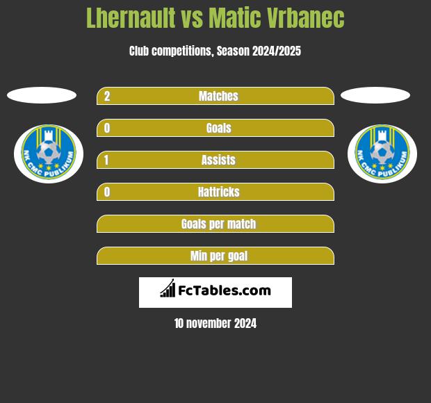 Lhernault vs Matic Vrbanec h2h player stats