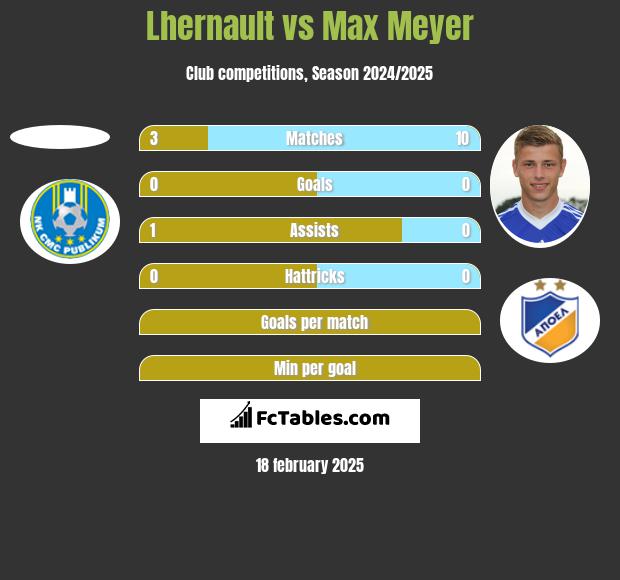 Lhernault vs Max Meyer h2h player stats