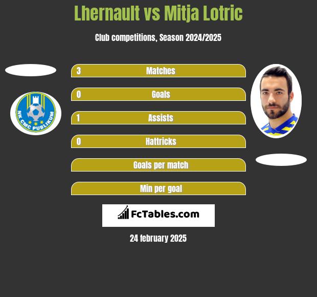 Lhernault vs Mitja Lotric h2h player stats