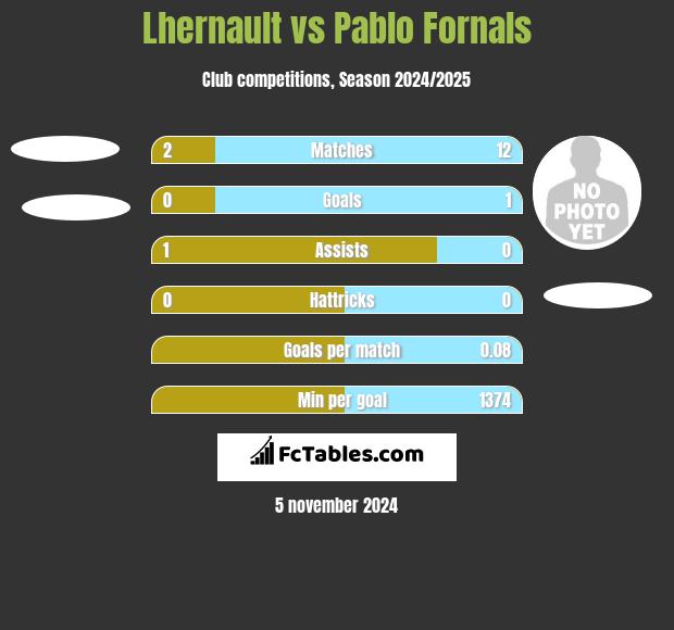 Lhernault vs Pablo Fornals h2h player stats