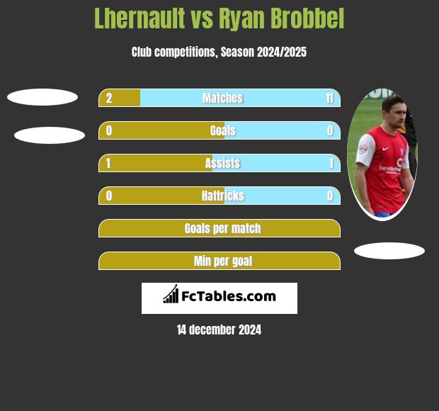 Lhernault vs Ryan Brobbel h2h player stats