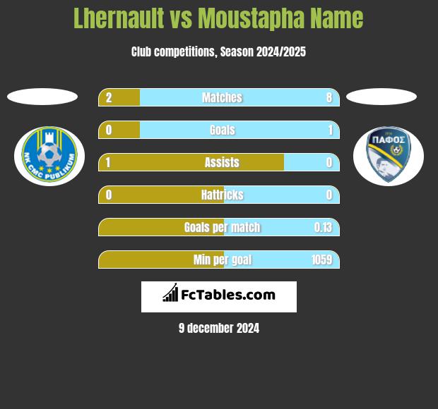 Lhernault vs Moustapha Name h2h player stats