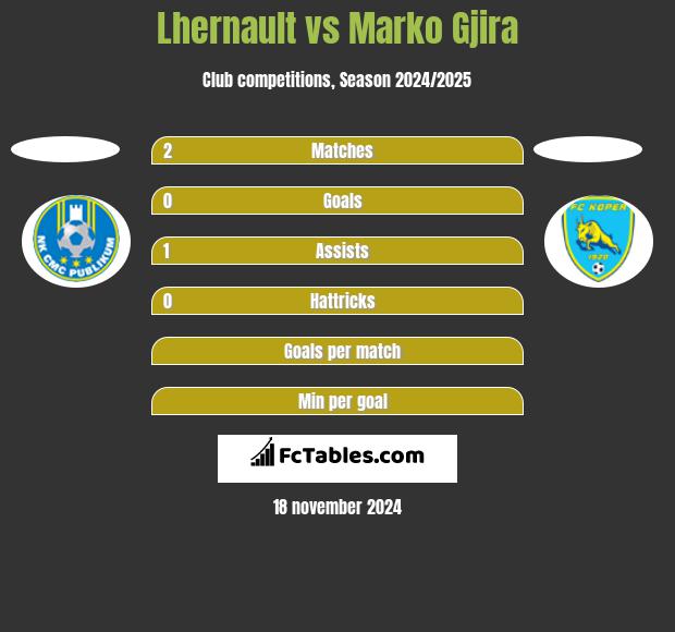 Lhernault vs Marko Gjira h2h player stats