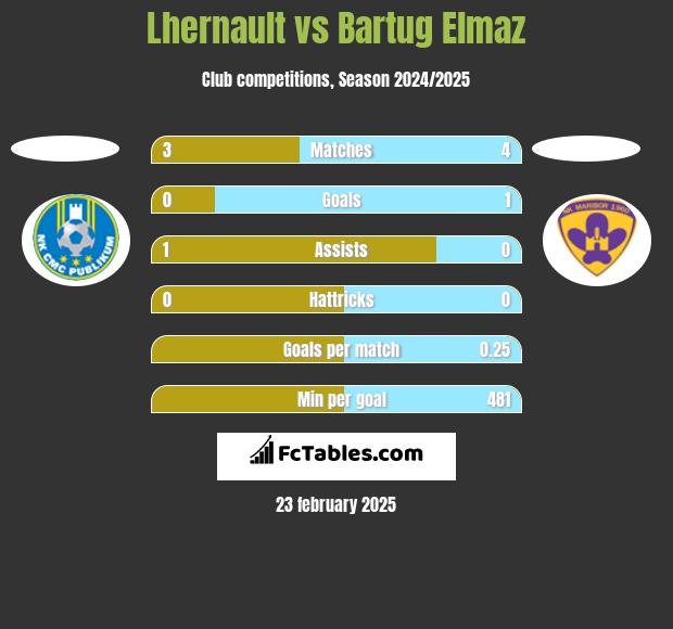 Lhernault vs Bartug Elmaz h2h player stats