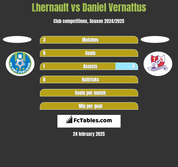 Lhernault vs Daniel Vernattus h2h player stats