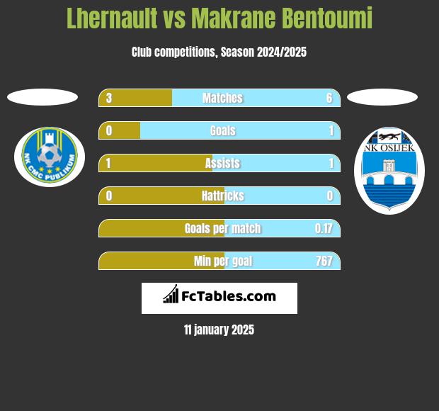 Lhernault vs Makrane Bentoumi h2h player stats