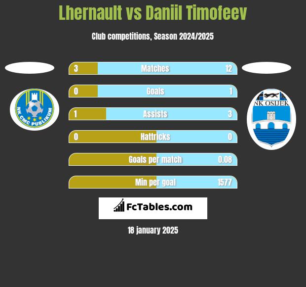 Lhernault vs Daniil Timofeev h2h player stats