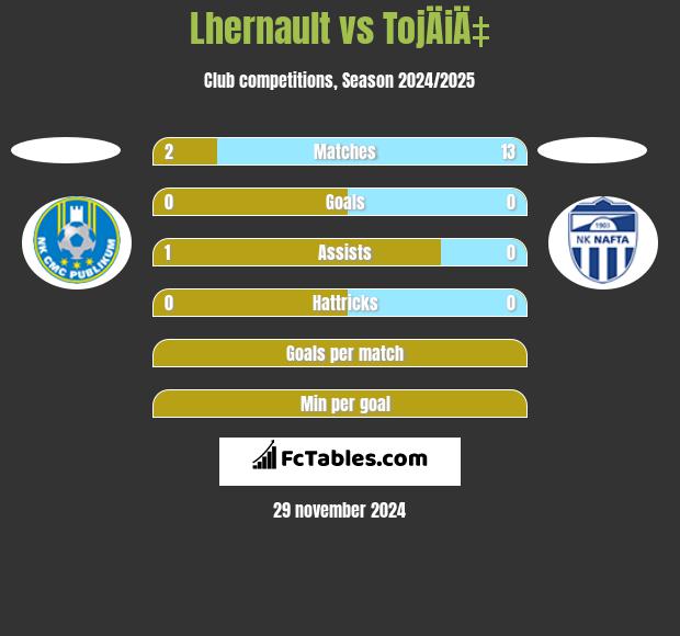 Lhernault vs TojÄiÄ‡ h2h player stats