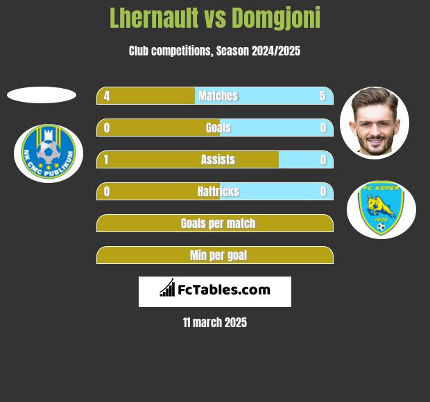 Lhernault vs Domgjoni h2h player stats