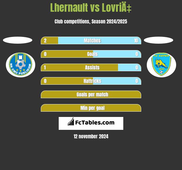 Lhernault vs LovriÄ‡ h2h player stats