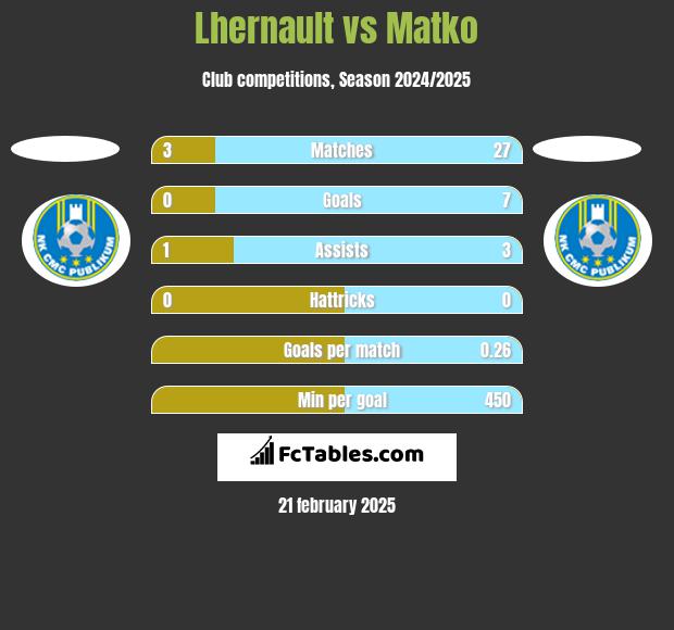 Lhernault vs Matko h2h player stats