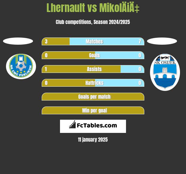 Lhernault vs MikolÄiÄ‡ h2h player stats