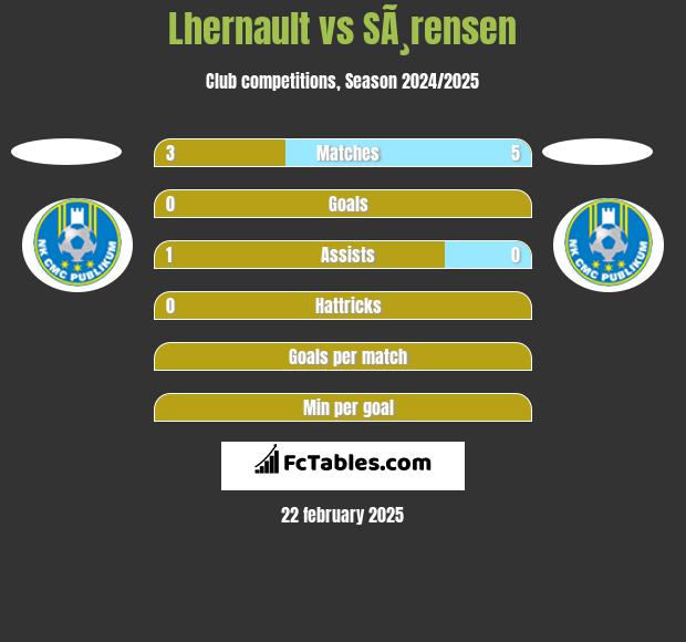 Lhernault vs SÃ¸rensen h2h player stats