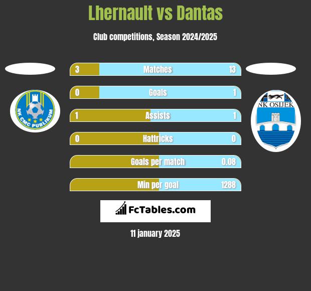 Lhernault vs Dantas h2h player stats