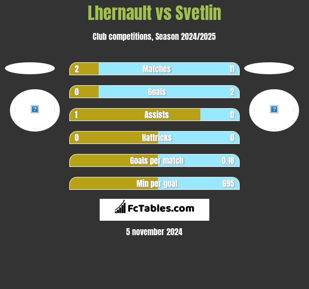 Lhernault vs Svetlin h2h player stats