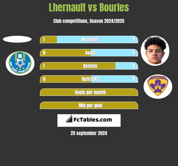 Lhernault vs Bourles h2h player stats