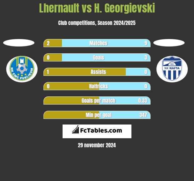 Lhernault vs H. Georgievski h2h player stats