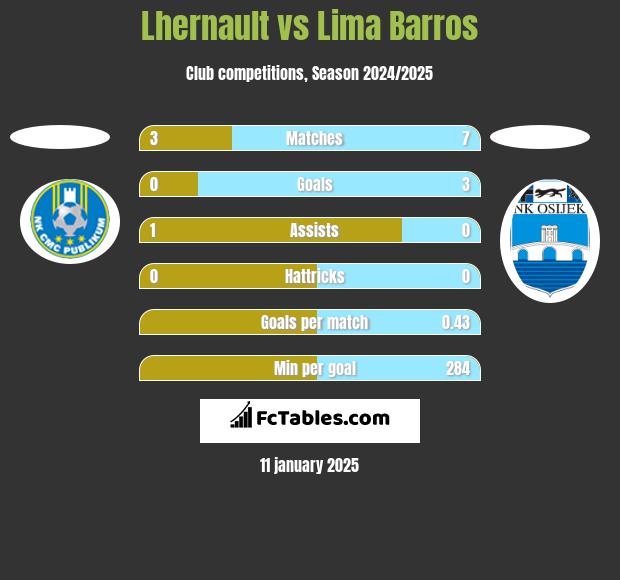 Lhernault vs Lima Barros h2h player stats