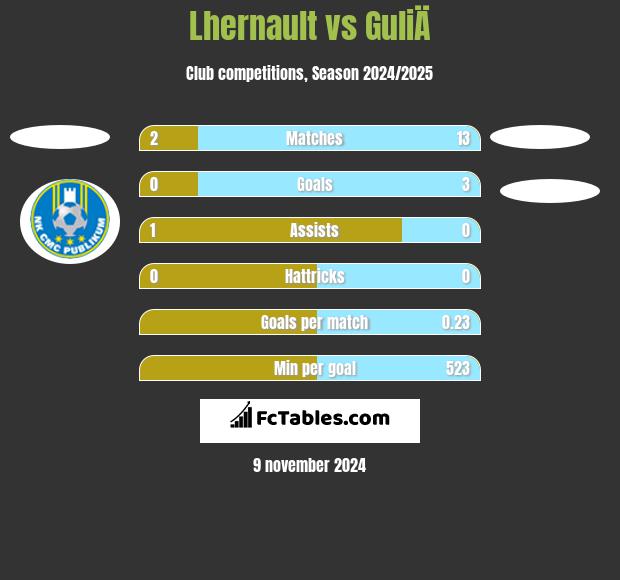 Lhernault vs GuliÄ h2h player stats