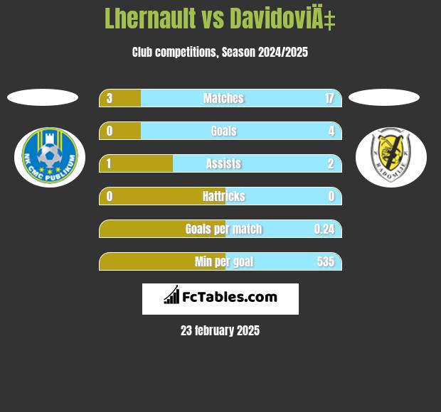 Lhernault vs DavidoviÄ‡ h2h player stats