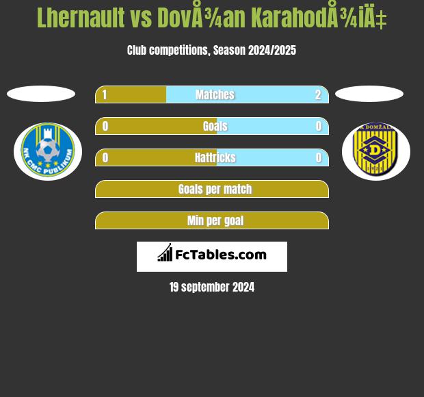 Lhernault vs DovÅ¾an KarahodÅ¾iÄ‡ h2h player stats