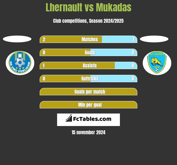 Lhernault vs Mukadas h2h player stats